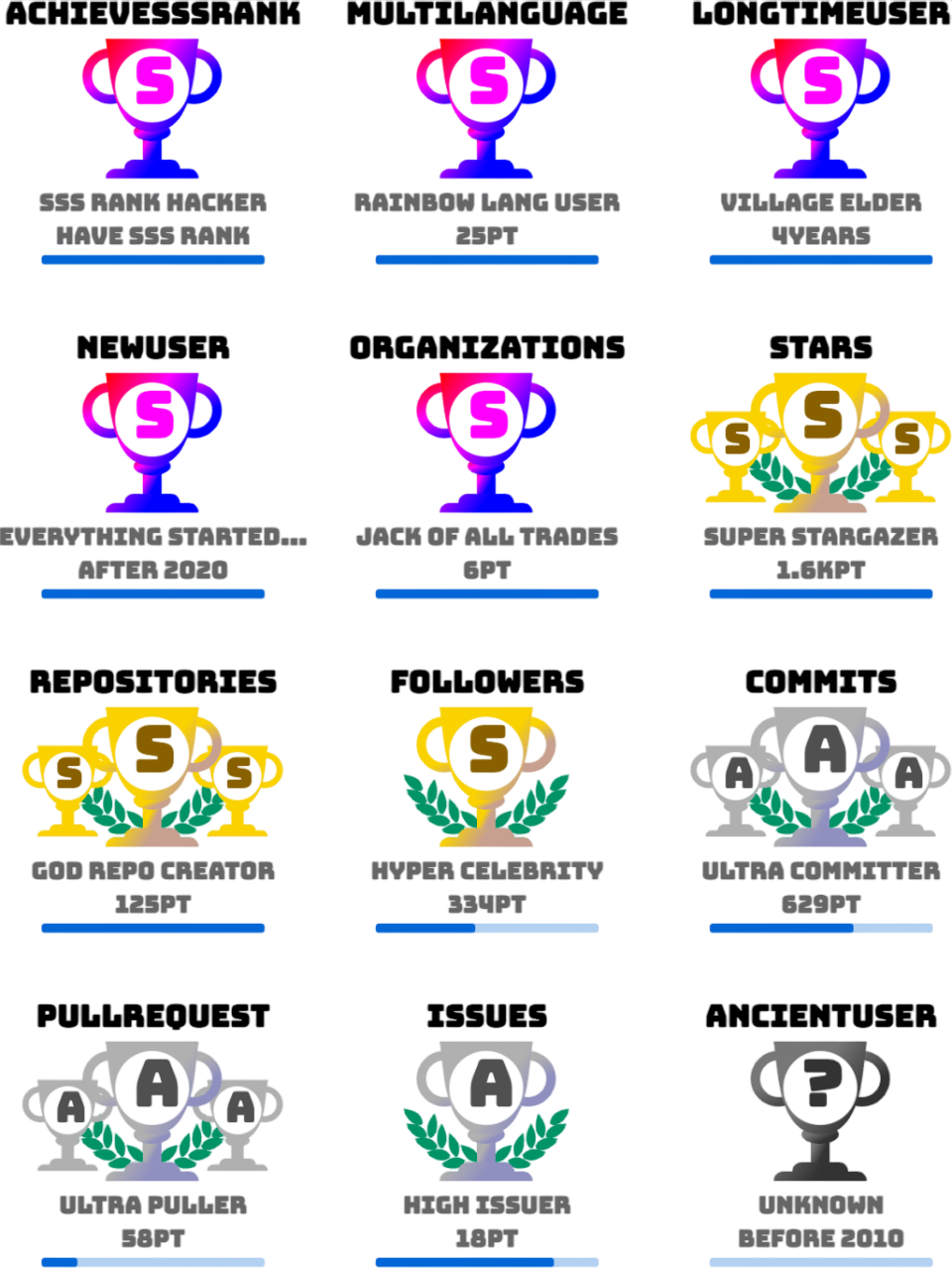 GitHub Trophies